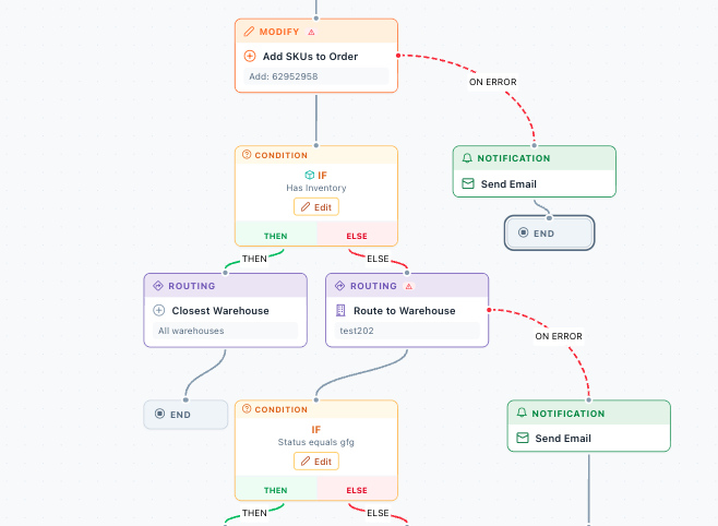 Flow Editor Example — a rule with conditions, routing, modifications, and notifications